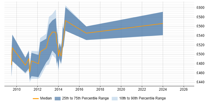 Contractor daily rate distribution trend for jobs in Uxbridge citing TOGAF