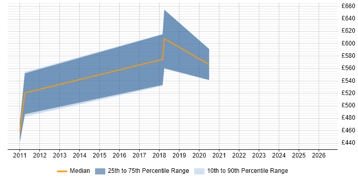 Contractor daily rate distribution trend for jobs in Uxbridge citing Traceability Matrix