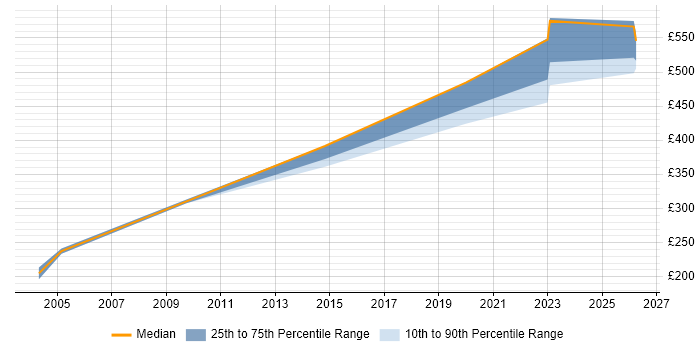 Contractor daily rate distribution trend for Trainer job vacancies in Uxbridge