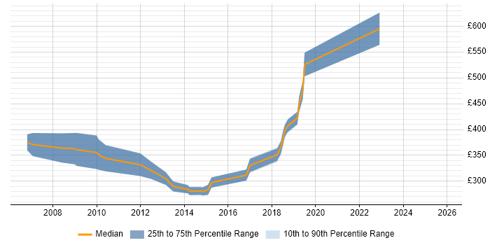 Contractor daily rate distribution trend for jobs in Uxbridge citing Unit Testing