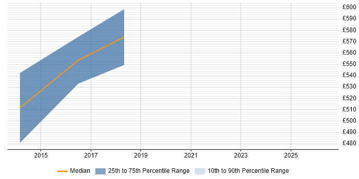 Contractor daily rate distribution trend for jobs in Uxbridge citing Unit4 Business World