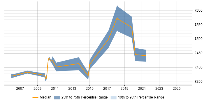 Contractor daily rate distribution trend for jobs in Uxbridge citing Use Case