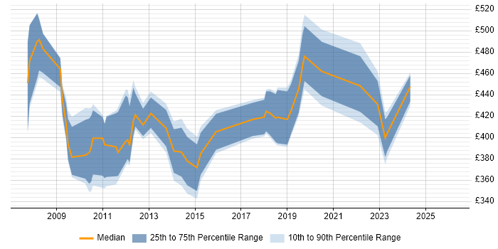 Contractor daily rate distribution trend for jobs in Uxbridge citing Validation