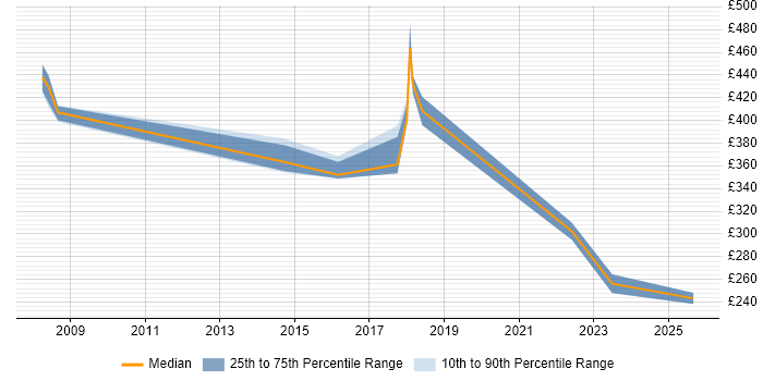 Contractor daily rate distribution trend for jobs in Uxbridge citing Video Conferencing Contractor daily rate distribution trend for jobs in Uxbridge citing Video Conferencing