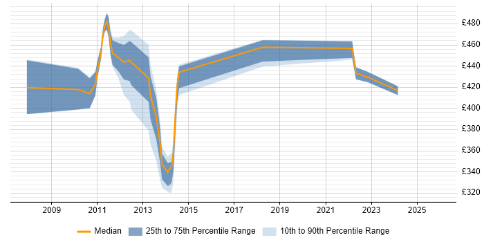 Contractor daily rate distribution trend for jobs in Uxbridge citing Virtual Team