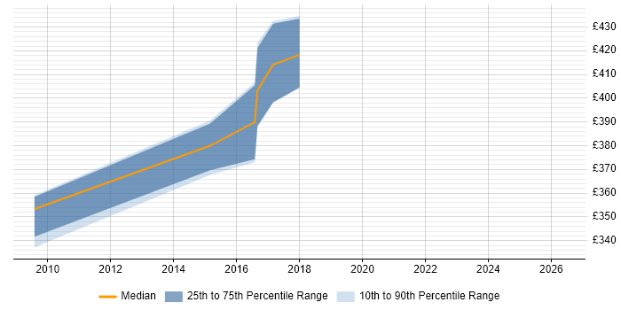 Contractor daily rate distribution trend for jobs in Uxbridge citing Web Design