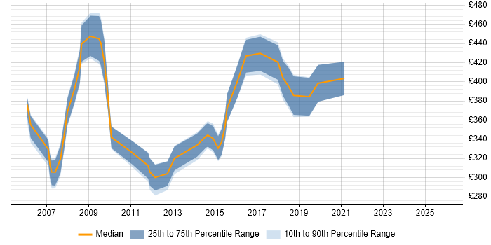 Contractor daily rate distribution trend for jobs in Uxbridge citing Web Services