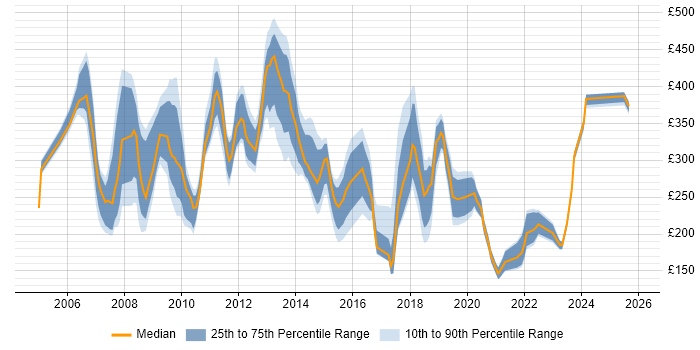 Contractor daily rate distribution trend for jobs in Uxbridge citing Windows