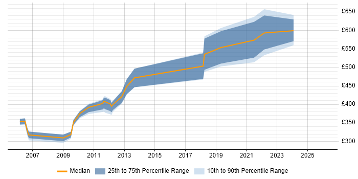 Contractor daily rate distribution trend for jobs in Uxbridge citing Workshop Facilitation