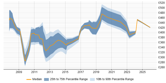 Contractor daily rate distribution trend for jobs in Hillingdon citing Validation