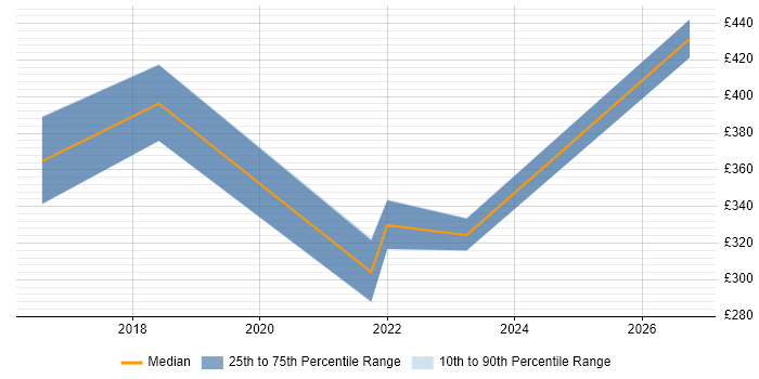 Contractor daily rate distribution trend for jobs in Hillingdon citing Veeam