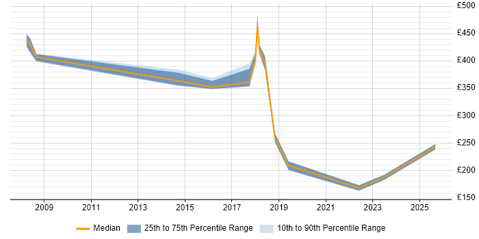 Contractor daily rate distribution trend for jobs in Hillingdon citing Video Conferencing