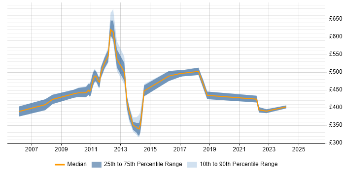Contractor daily rate distribution trend for jobs in Hillingdon citing Virtual Team