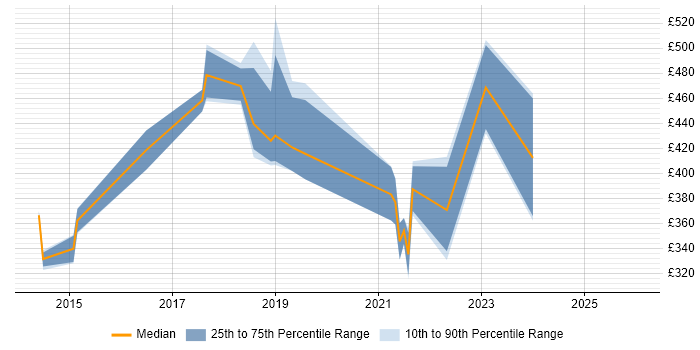 Contractor daily rate distribution trend for jobs in Hillingdon citing Visualisation