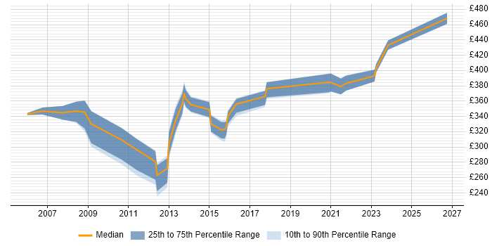 Contractor daily rate distribution trend for jobs in Hillingdon citing VMware Infrastructure