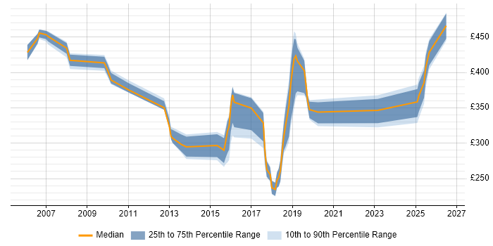 Contractor daily rate distribution trend for jobs in Hillingdon citing VPN