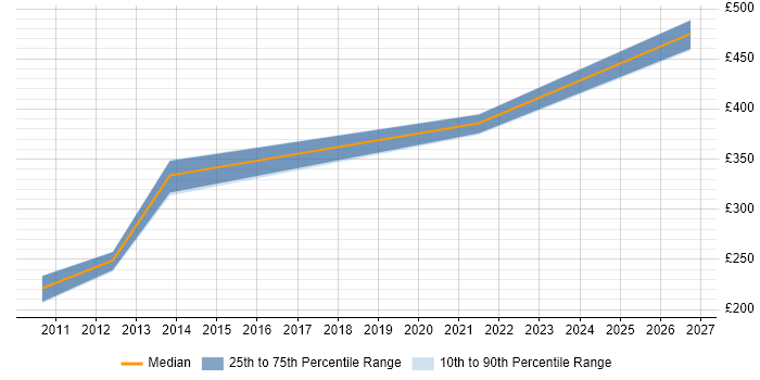 Contractor daily rate distribution trend for jobs in Hillingdon citing vSphere