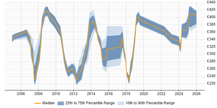 Contractor daily rate distribution trend for jobs in Hillingdon citing WAN