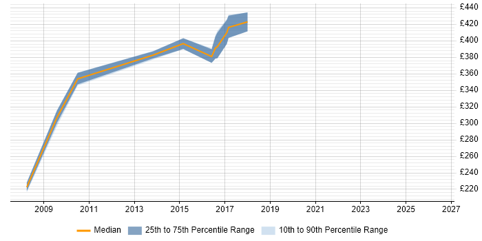 Contractor daily rate distribution trend for jobs in Hillingdon citing Web Design