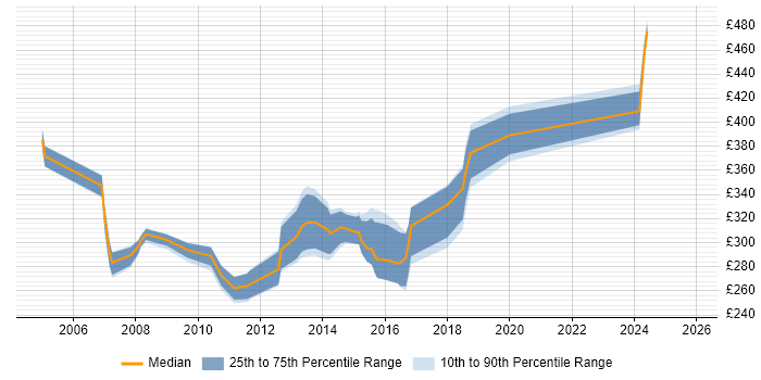 Contractor daily rate distribution trend for jobs in Hillingdon citing Web Development