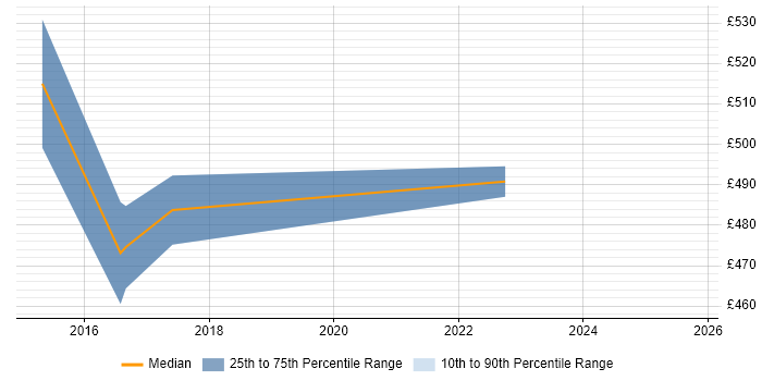Contractor daily rate distribution trend for jobs in West Drayton citing Analytics Contractor daily rate distribution trend for jobs in West Drayton citing Analytics