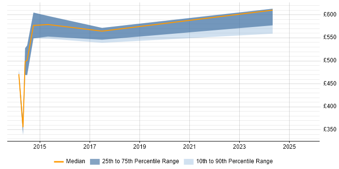 Contractor daily rate distribution trend for Architect job vacancies in West Drayton