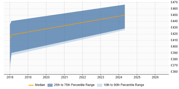 Contractor daily rate distribution trend for jobs in West Drayton citing C++