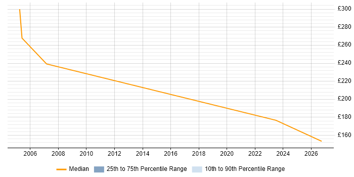 Contractor daily rate distribution trend for jobs in West Drayton citing CCNA