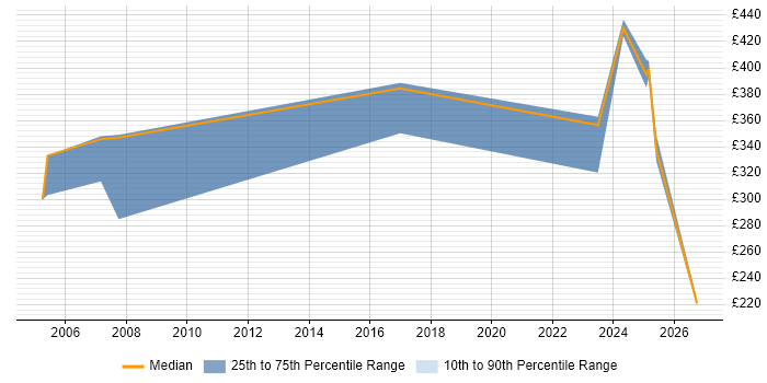 Contractor daily rate distribution trend for jobs in West Drayton citing Cisco Certification