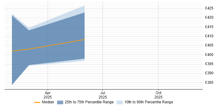 Contractor daily rate distribution trend for jobs in West Drayton citing Cisco Wireless