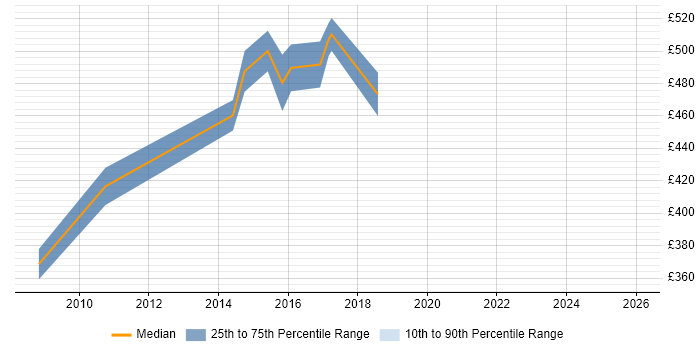 Contractor daily rate distribution trend for Consultant job vacancies in West Drayton