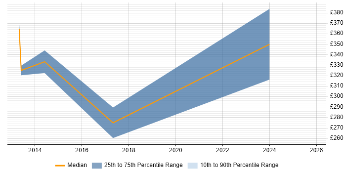 Contractor daily rate distribution trend for jobs in West Drayton citing Data Analysis
