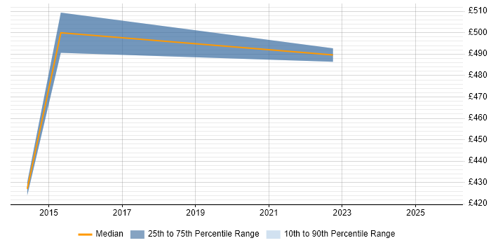Contractor daily rate distribution trend for jobs in West Drayton citing Decision-Making
