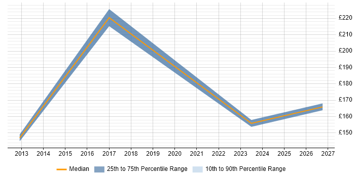 Contractor daily rate distribution trend for jobs in West Drayton citing Dell