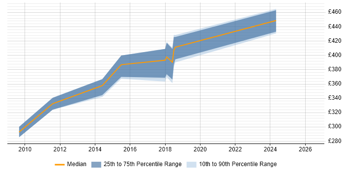 Contractor daily rate distribution trend for Developer job vacancies in West Drayton