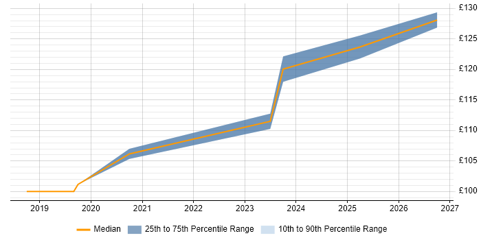 Contractor daily rate distribution trend for Field Service Engineer job vacancies in West Drayton
