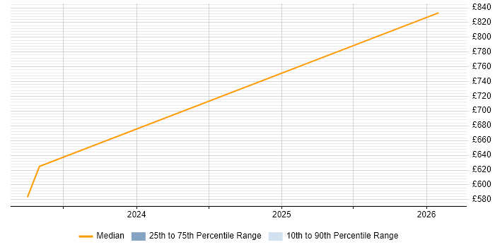 Contractor daily rate distribution trend for jobs in West Drayton citing GCP