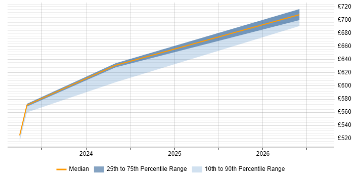 Contractor daily rate distribution trend for jobs in West Drayton citing GitHub