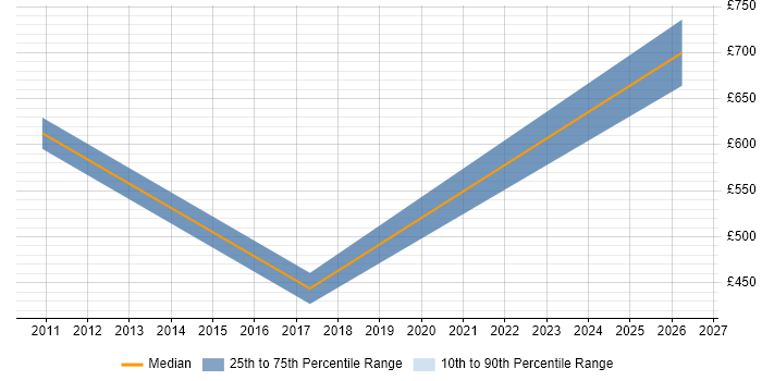 Contractor daily rate distribution trend for jobs in West Drayton citing Influencing Skills