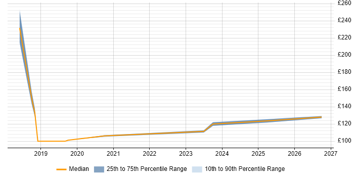 Contractor daily rate distribution trend for IT Engineer job vacancies in West Drayton