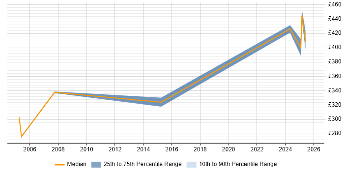 Contractor daily rate distribution trend for jobs in West Drayton citing LAN