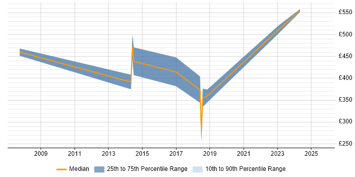 Contractor daily rate distribution trend for jobs in West Drayton citing Migration