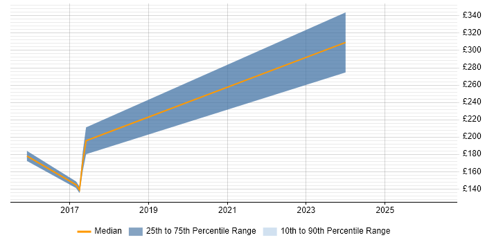 Contractor daily rate distribution trend for jobs in West Drayton citing Microsoft Excel