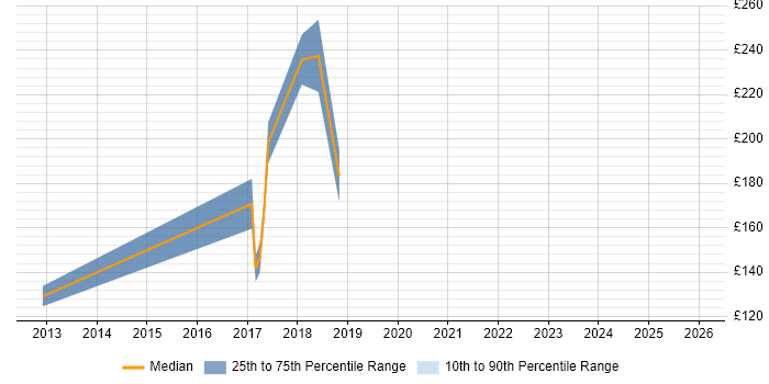 Contractor daily rate distribution trend for jobs in West Drayton citing Microsoft Office