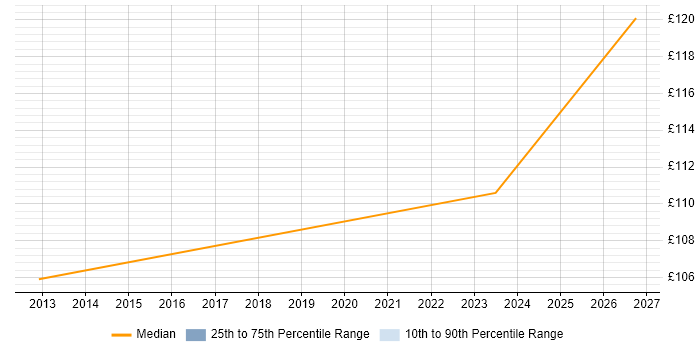 Contractor daily rate distribution trend for jobs in West Drayton citing Network+ Certification