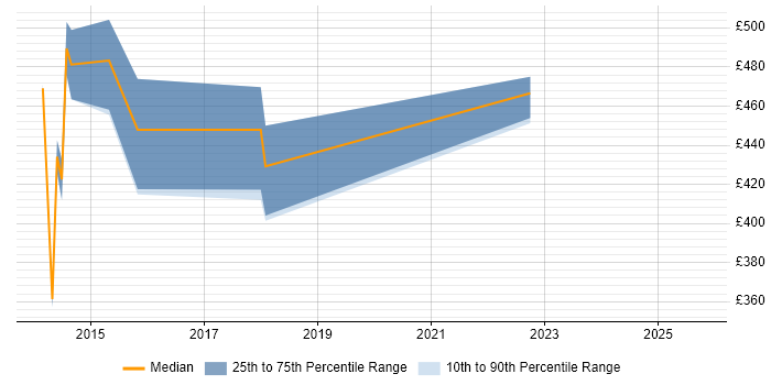 Contractor daily rate distribution trend for jobs in West Drayton citing Oracle