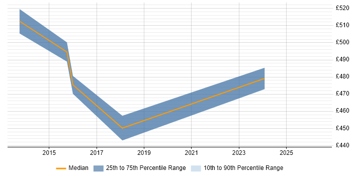 Contractor daily rate distribution trend for Project Manager job vacancies in West Drayton