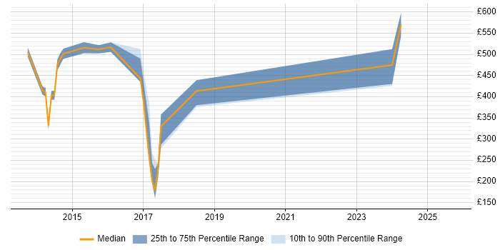 Contractor daily rate distribution trend for jobs in West Drayton citing Retail