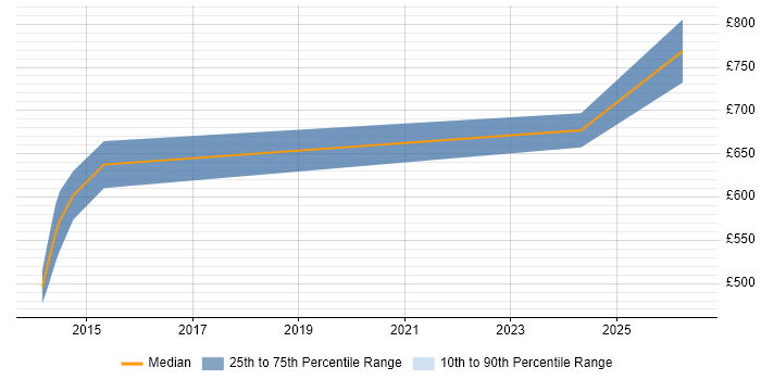 Contractor daily rate distribution trend for jobs in West Drayton citing Roadmaps