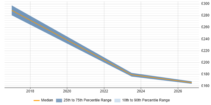 Contractor daily rate distribution trend for jobs in West Drayton citing SAN